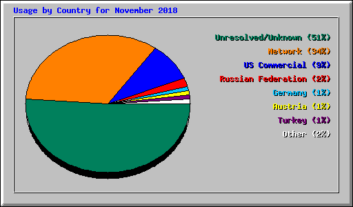 Usage by Country for November 2018