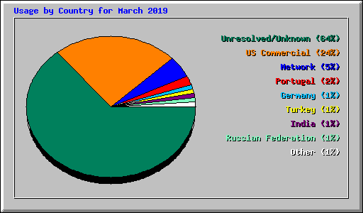 Usage by Country for March 2019