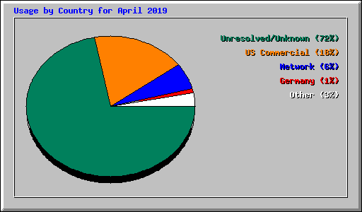 Usage by Country for April 2019