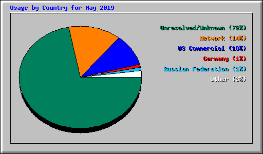 Usage by Country for May 2019