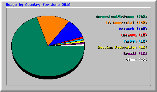 Usage by Country for June 2019