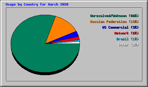 Usage by Country for March 2020