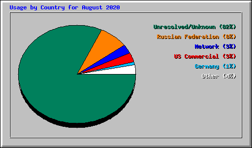 Usage by Country for August 2020