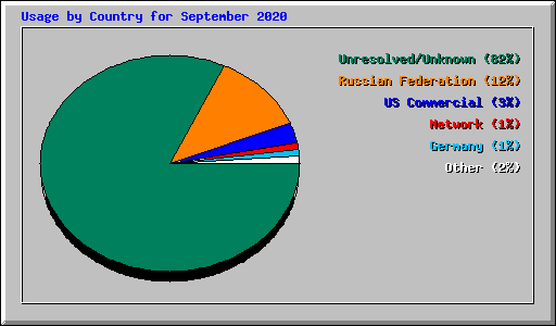 Usage by Country for September 2020