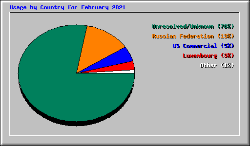 Usage by Country for February 2021