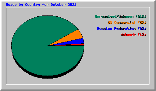 Usage by Country for October 2021