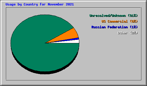 Usage by Country for November 2021