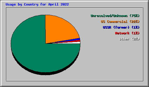 Usage by Country for April 2022