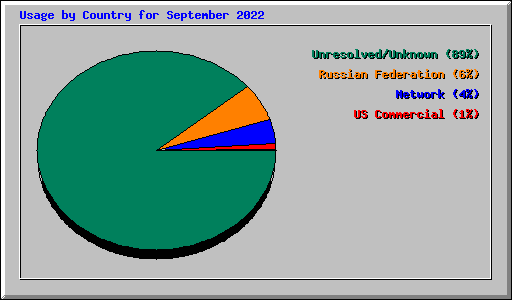 Usage by Country for September 2022