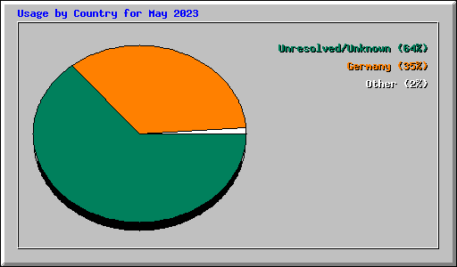 Usage by Country for May 2023