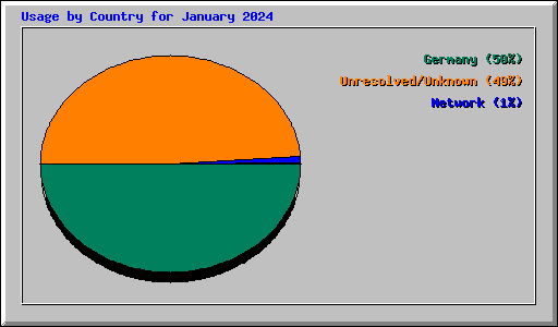 Usage by Country for January 2024