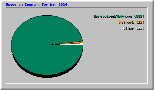 Usage by Country for May 2024