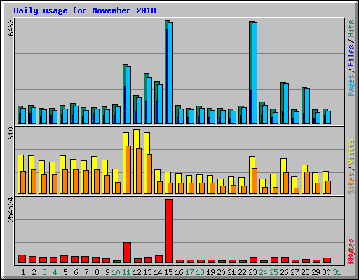 Daily usage for November 2018