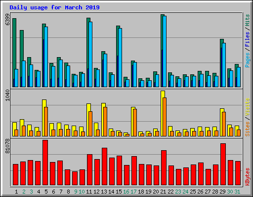 Daily usage for March 2019