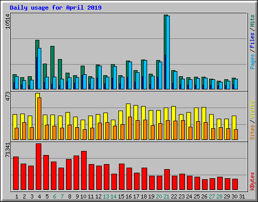 Daily usage for April 2019