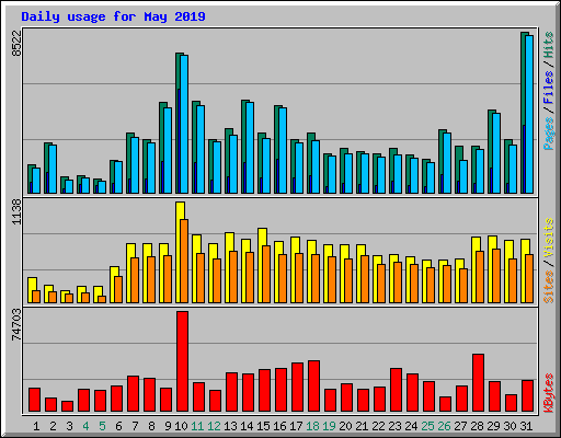 Daily usage for May 2019