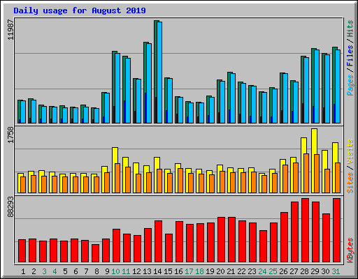 Daily usage for August 2019