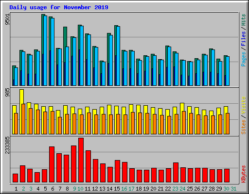 Daily usage for November 2019