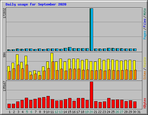 Daily usage for September 2020