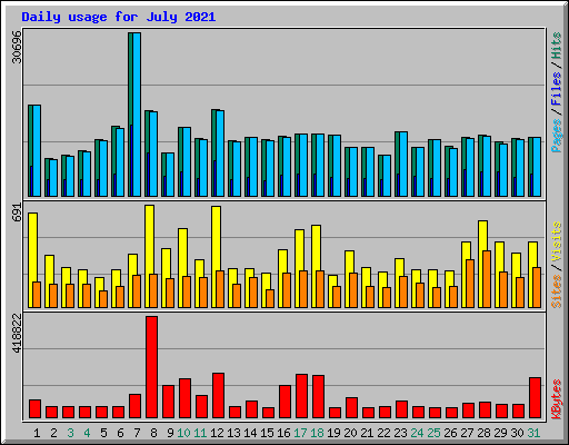 Daily usage for July 2021