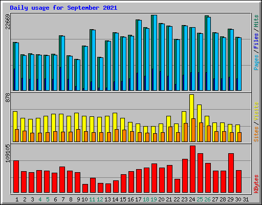 Daily usage for September 2021