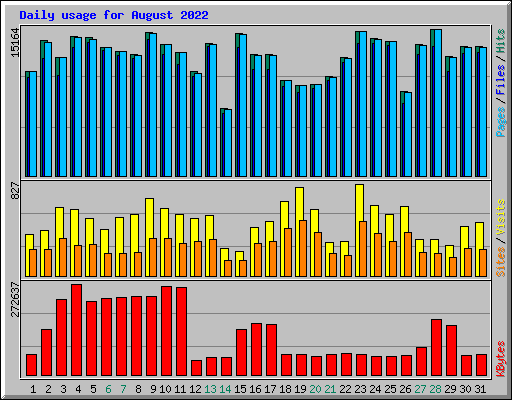 Daily usage for August 2022