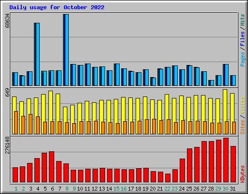 Daily usage for October 2022