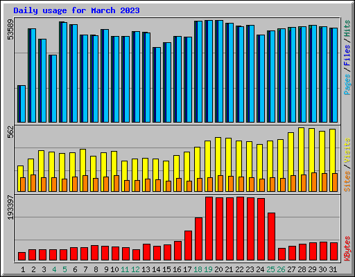 Daily usage for March 2023