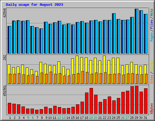 Daily usage for August 2023