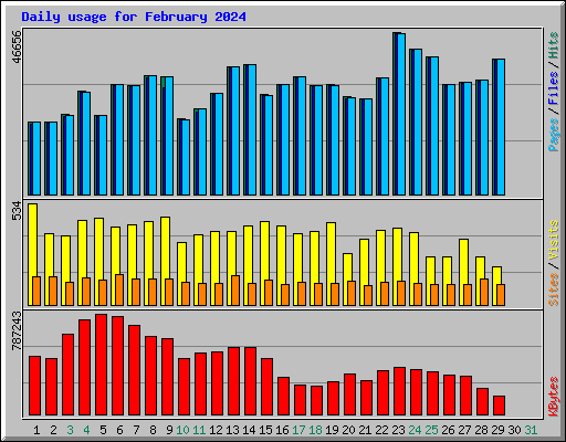 Daily usage for February 2024