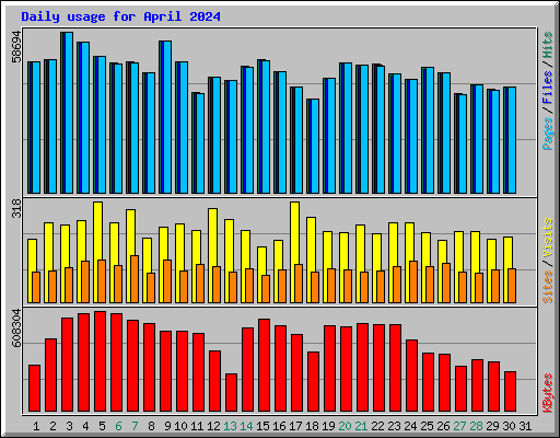 Daily usage for April 2024