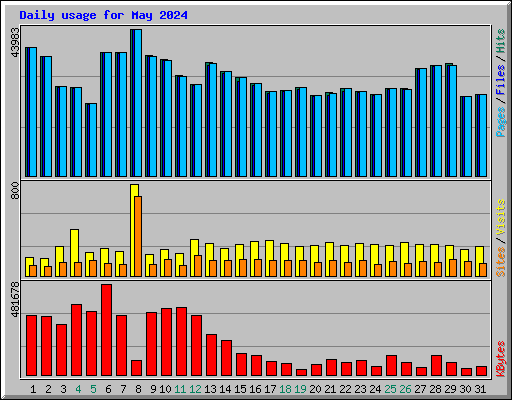 Daily usage for May 2024