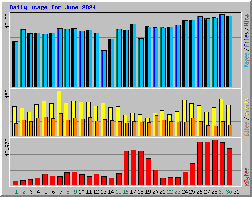 Daily usage for June 2024