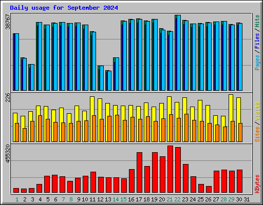 Daily usage for September 2024