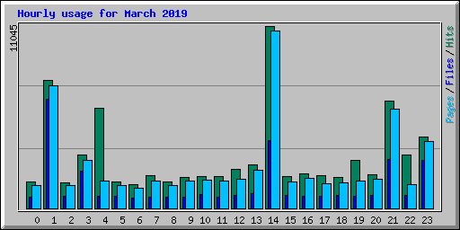 Hourly usage for March 2019