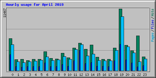 Hourly usage for April 2019