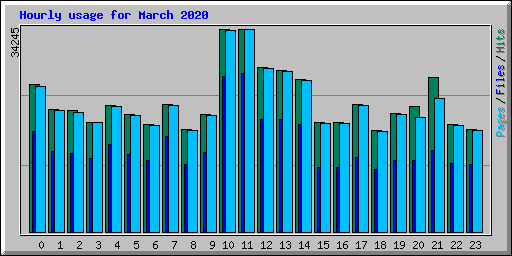 Hourly usage for March 2020