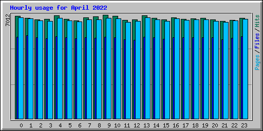Hourly usage for April 2022
