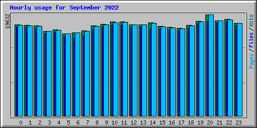 Hourly usage for September 2022