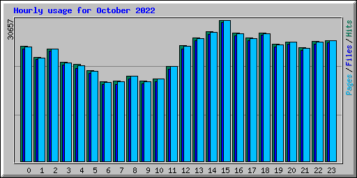 Hourly usage for October 2022