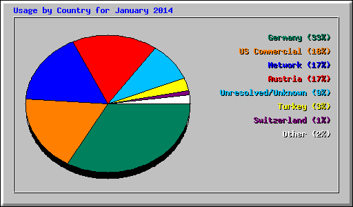 Usage by Country for January 2014