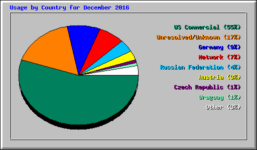 Usage by Country for December 2016