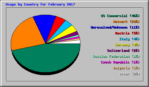 Usage by Country for February 2017