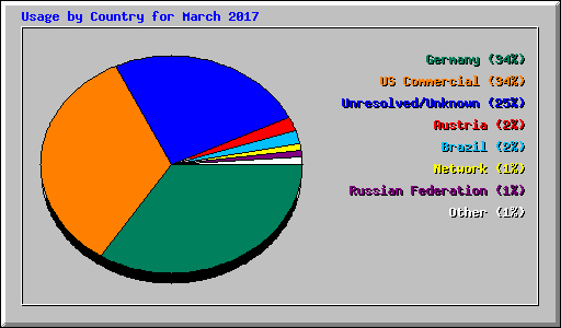 Usage by Country for March 2017