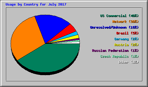 Usage by Country for July 2017