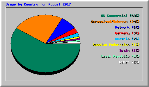 Usage by Country for August 2017