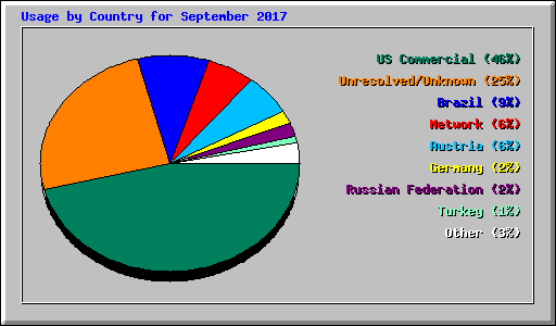 Usage by Country for September 2017