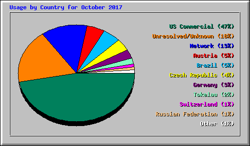 Usage by Country for October 2017