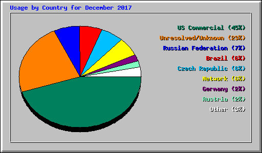 Usage by Country for December 2017