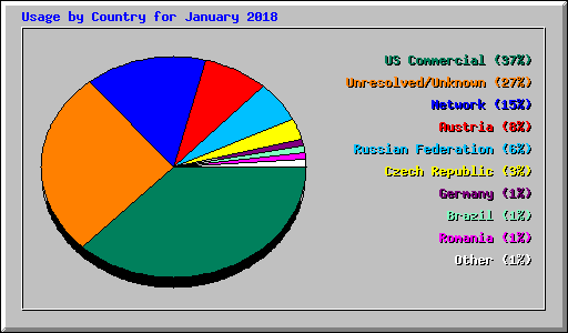 Usage by Country for January 2018